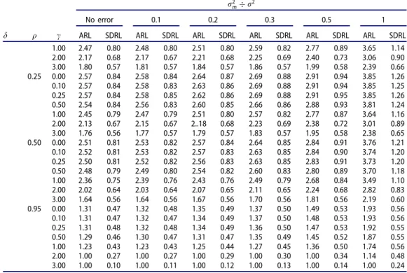 Table 1 shows values of ARLs and SDRLs for different combinations to observe the effect of measurement error under columns showing values of r 2