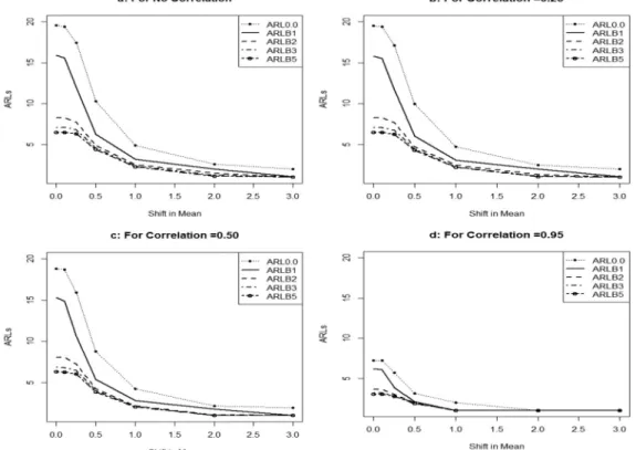 Figure 3. Max-EWMAMEAI chart for d ¼ 0:75, k ¼ 5, r 2