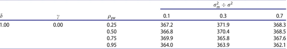 Table 5 has been prepared for linearly increasing variance having B ¼ 1, C ¼ 0 and different values of D while Table 6 is constructed for B ¼ 1, D ¼ 1 and different values of C, using k ¼ 0:05 as used in Table 1 and Figures 1 – 4 