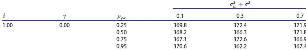 Table 6 shows the impact of C component of linearly increasing variance, which increases from zero to 1, 2, and 3