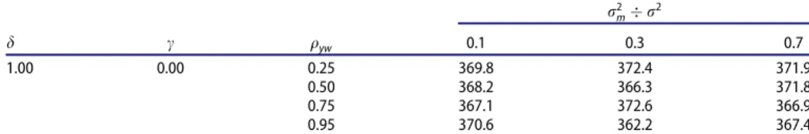 Table 6 shows the impact of C component of linearly increasing variance, which increases from zero to 1, 2, and 3
