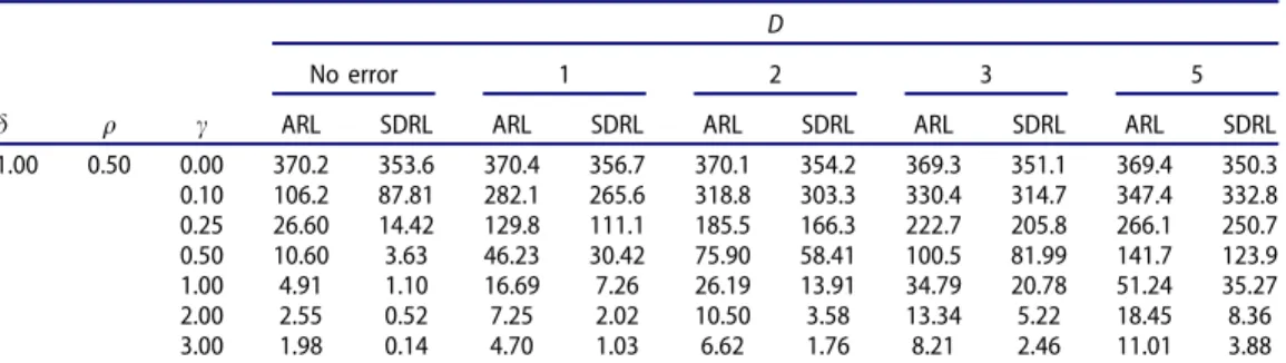 Table 6. ARLs and SDRLs of Max-EWMAMEAI chart for linearly increasing variance with different val-