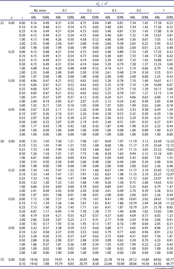 Table 1. ARLs and SDRLs of Max-EWMAMEAI chart with different values of r 2 m  r 2 : d q c r 2 m  r 2No error0.10.2 0.3 0.5 1