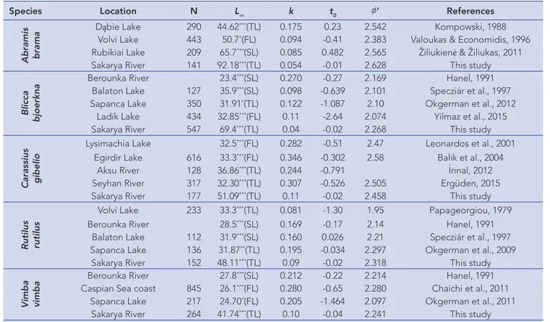 Table 3.  Growth parameters (L ∞ , k, t 0 ) and growth performance index (Ø’) for five fish species studied by different authors.