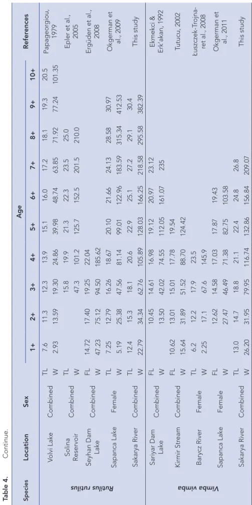 Table 4.Continue. Species LocationSexAgeReferences 1+2+3+4+5+6+7+8+9+10+ Rutilus rutilusVolvi LakeCombinedTL7.611.312.313.915.116.017.218.119.320.5Papageorgiou, 1979W2.9313.5919.3024.8639.9848.7463.8571.9277.24101.35Solina   ReservoirCombinedTL15.819.921.3