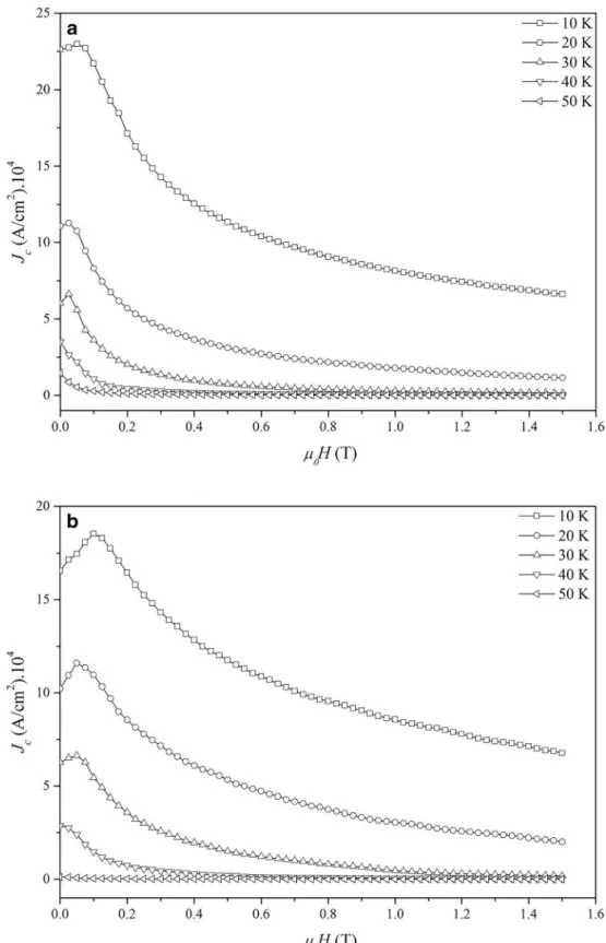 Fig. 9 The calculated critical current densities as a function of applied magnetic field for all the samples at different temperatures