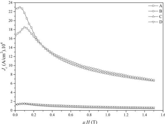 Figure 10 shows the applied magnetic field dependence of J c for the compounds. It is obviously seen that sample A has