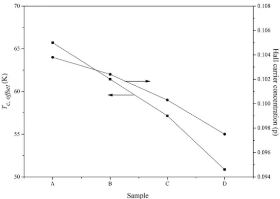 Figure 3 shows that the XRD patterns of the A, B, C, and D samples were taken at room temperature