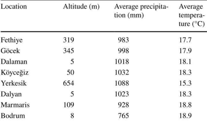 Table 1    Locations where the sage populations were picked up Location Altitude (m) Average 