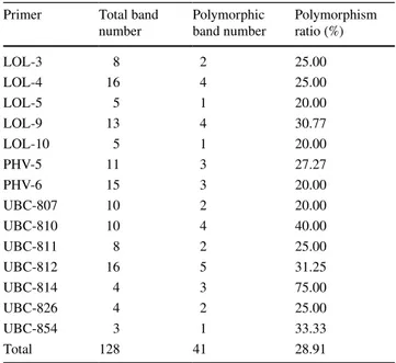 Table 3    Band characteristics of the ISSR primers Primer Total band 