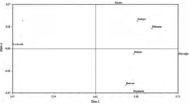 Fig. 3    Principal component analysis for sage populations