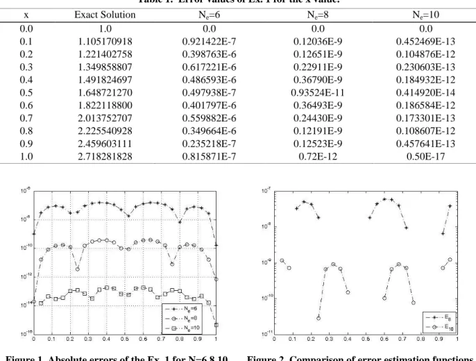 Table 1.  Error values of Ex. 1 for the x value.  