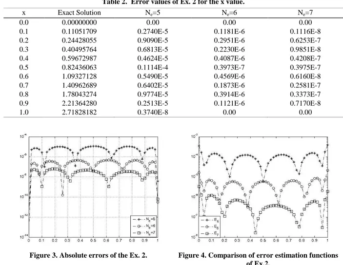 Figure 3. Absolute errors of the Ex. 2.  Figure 4. Comparison of error estimation functions  of Ex.2