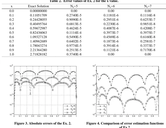 Figure 3. Absolute errors of the Ex. 2.  Figure 4. Comparison of error estimation functions  of Ex.2