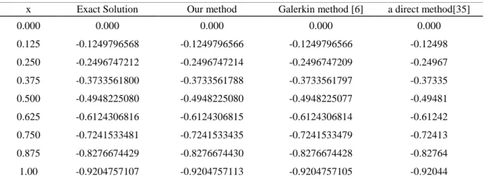Table 7.  Error values of Ex. 10 for the x value. 