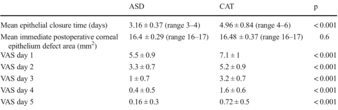 Fig. 1 Anterior segment colored photograph of the two patients who was applied 50% autologous serum drop (ASD) or conventional artificial tears (CAT)