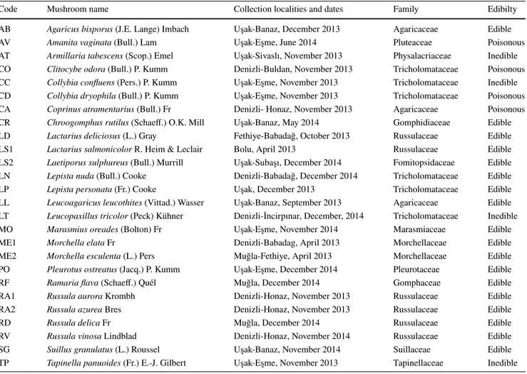 Table 1    Collection localities and dates, family and edibility of the studied mushroom species