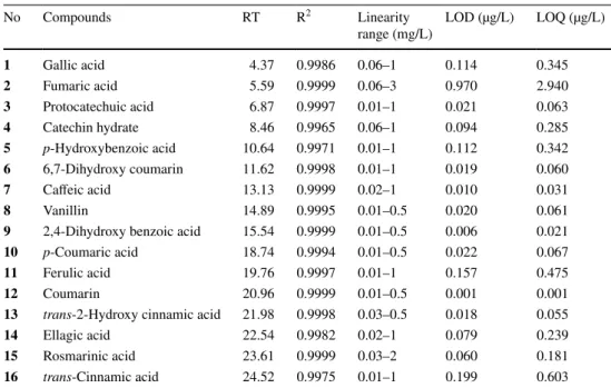 Table 2    Analytical parameters 