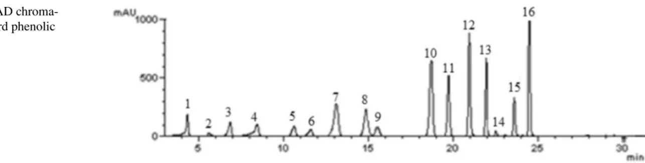 Fig. 1    HPLC–DAD chroma-