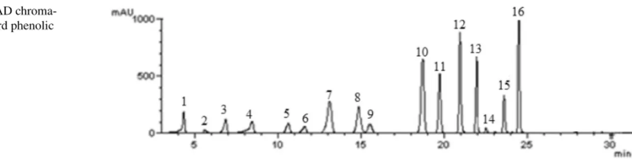 Fig. 1    HPLC–DAD chroma-