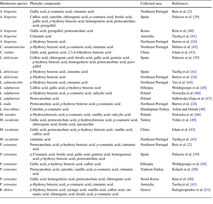 Table 4    Phenolic compositions of studied mushroom species