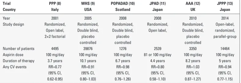 Table 1. Summary of trials evaluating aspirin for primary prevention of cardiovascular events–published in 2000 or later