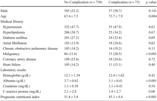 Table 1 Baseline characteristics of patients with and without perioperative complications