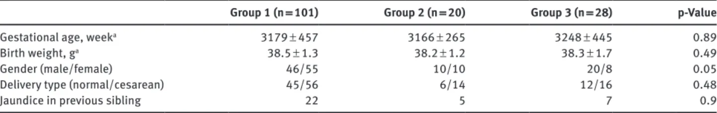 Table 1: Clinical characteristics of the study groups.