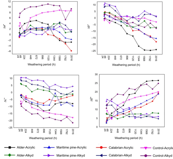 Fig. 6: Changes in color coordinates of wood surfaces applied with acrylic- and alkyd-based coating systems