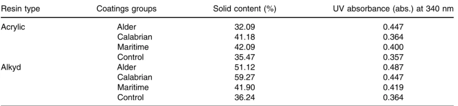 Table 3: Solid content and UV–visible spectroscopy values of coating systems
