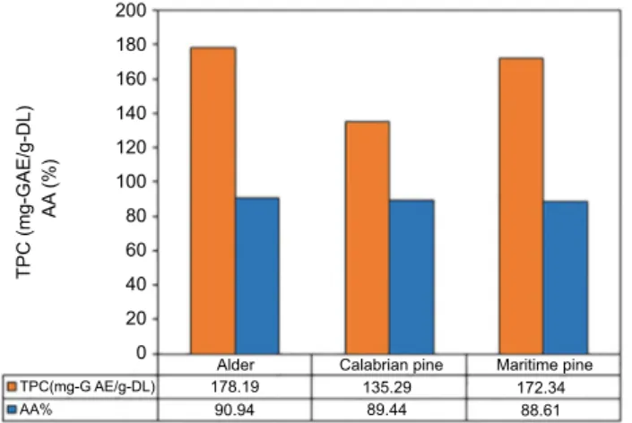 Fig. 1: Total polyphenols content (TPC) and antioxidant activity (AA) of the tree bark extracts