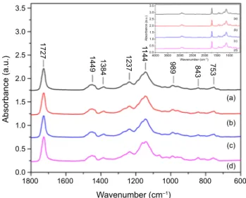 Fig. 3: Absorption spectra of waterborne acrylic-based coating systems: (a) Alder, (b) Calabrian pine, (c) Maritime pine, and (d) Control