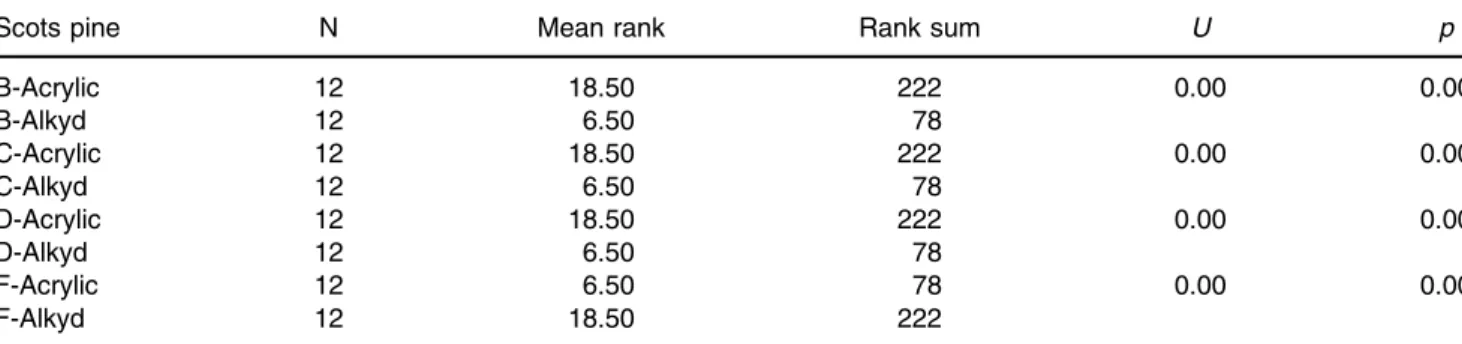 Table 4: Carbonyl absorption of related peak heights of acrylic and alkyd wood coating