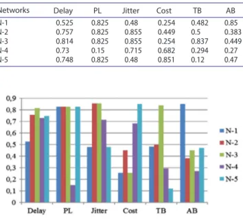 Figure 5.  performances of the Candidate networks According to the parameters.