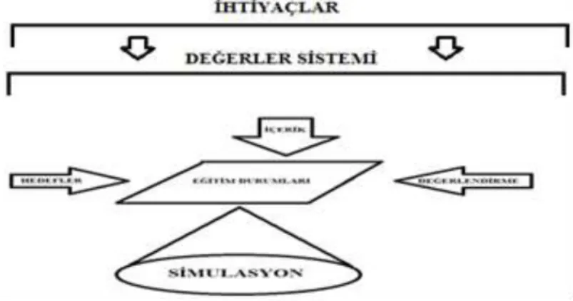 Şekil 5. Eğitim programları bir simülasyon yaratmaktadır 