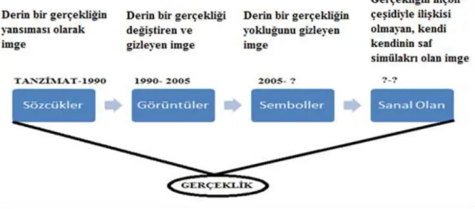 Şekil 1. Gerçekliğin gelişim evreleri 