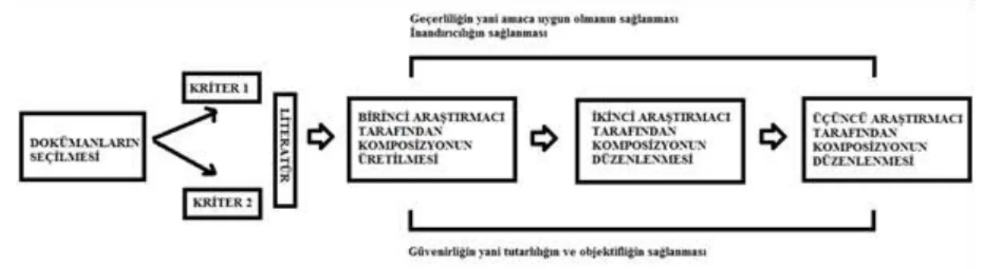 Şekil 2. Araştırmanın modeli 