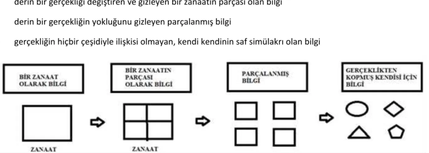 Şekil 3. Bilginin simulakra dönüşümü 