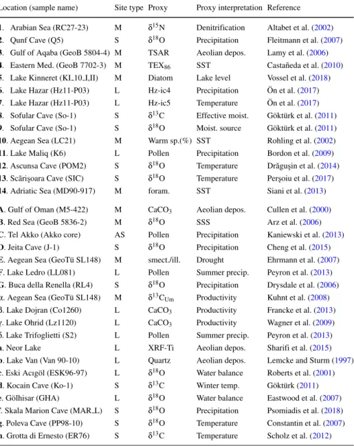 Table 1 Paleoclimate proxy data used in this study
