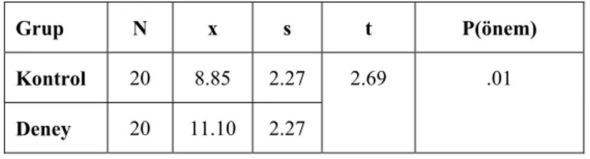 Tablo 2. Deney ve Kontrol Gruplarının Son Test Karşılaştırmaları 