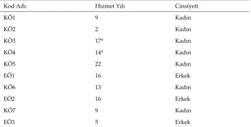 Tablo 1. Öğretmenlere ait demografik bilgiler