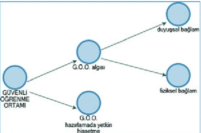 Şekil 2. Güvenli öğrenme ortamı tema haritası 