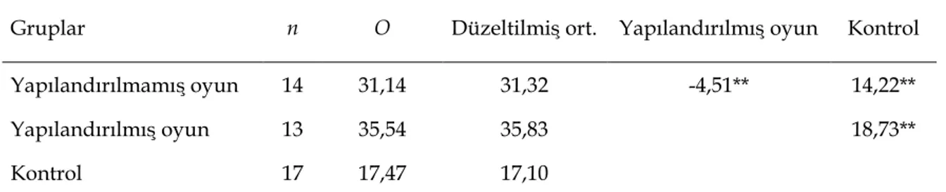 Tablo  7’de  sunulmuş  olan  öntest  puanlarının  ortak  değişken  olarak  alındığı  ANCOVA  sonuçlarına  göre,  deney  ve  kontrol  grubundaki  çocukların  sontest  puanları  arasında  anlamlı  farkın  olduğu  bulunmuştur  (F(2,  40)=112,35,  P&lt;.01; 