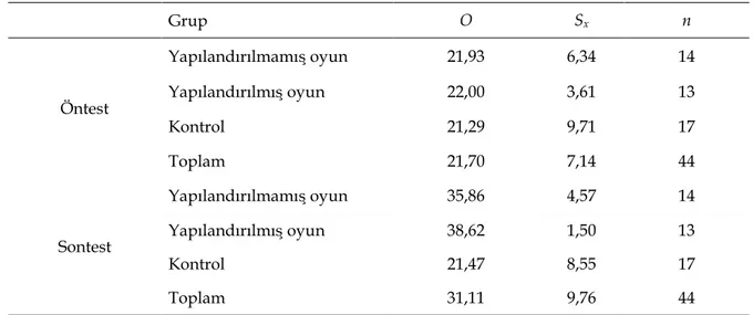 Tablo  11  incelendiğinde  yapılandırılmamış  oyunun  kontrol  grubundan  (ortalama  farkı=5,63)  ve  yapılandırılmış  oyunun  kontrol  grubundan  (ortalama 