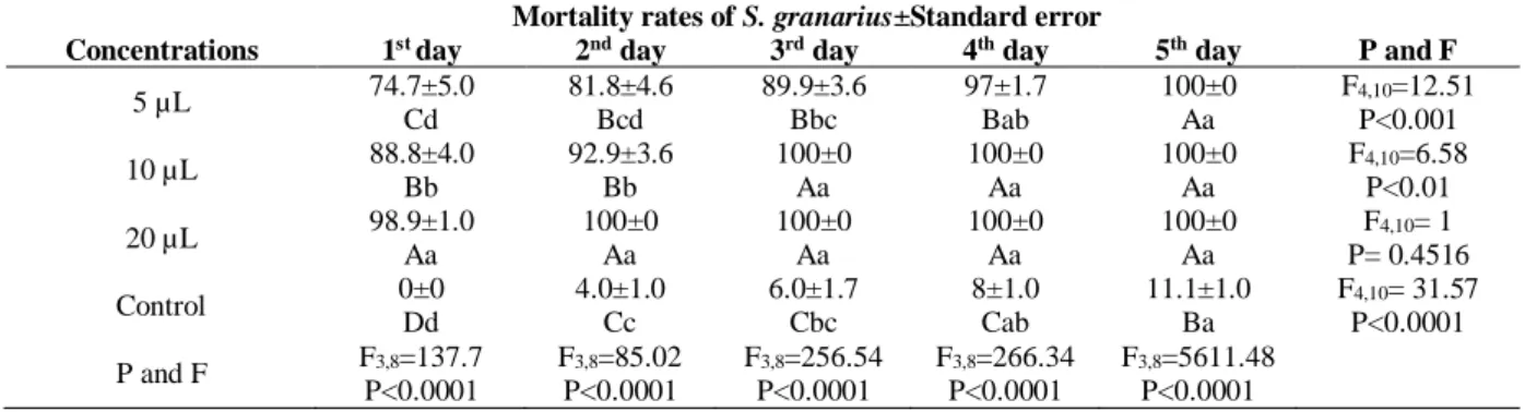 Table 3. The effect of eucalyptus volatile oil concentrations and treatment durations on the death rate of S