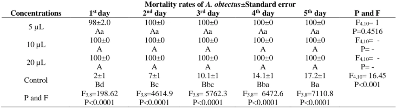 Table 6. The effect of eucalyptus volatile oil concentrations and treatment durations on the death rate of A