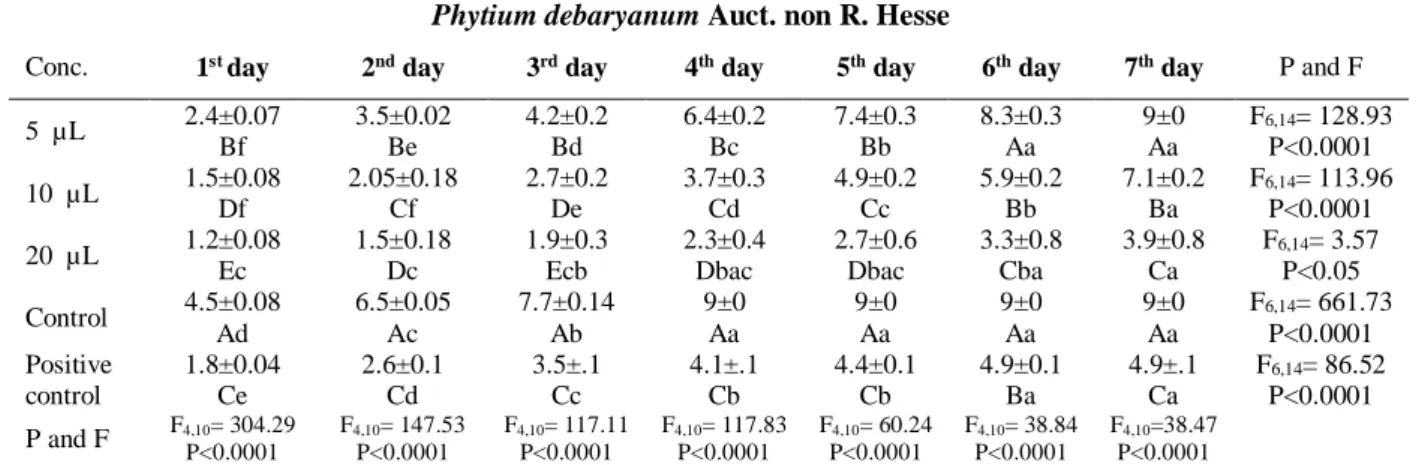 Table 8. The  effect of  eucalyptus essential oil concentrations and  treatment  durations on  mycelial  growth 