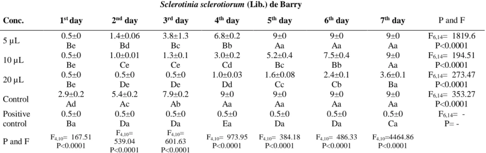 Table 10. The effect of eucalyptus essential oil concentrations and treatment durations on mycelial growth 