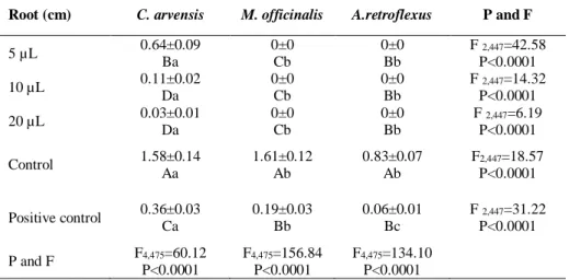 Table 12. The effect of eucalyptus essential oil concentrations and treatment 