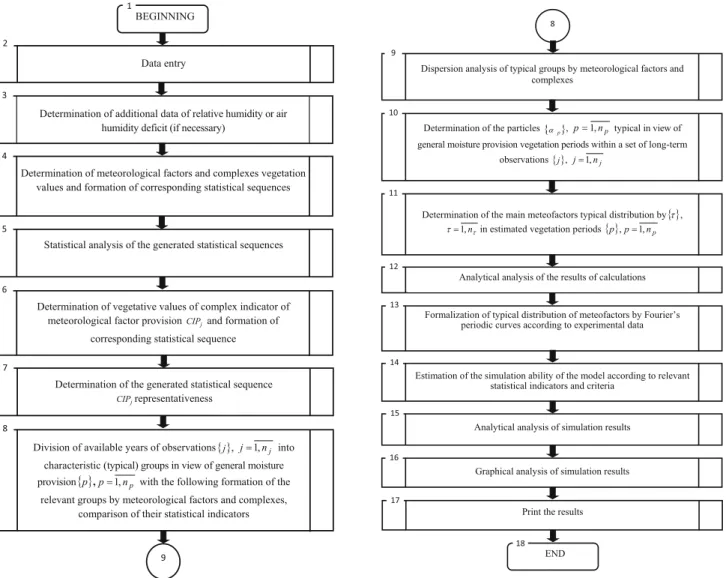 Fig. 1 The generalized block scheme of stages of implementation the model of typical distribution of meteofactors in the case of availability of long-term database